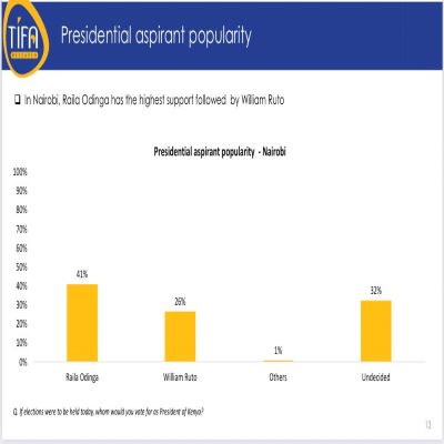 Tiffa Research says Raila Odinga & ODM most popular in Nairobi County