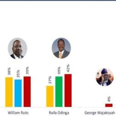 Read more about the article Raila Odinga leads Ruto in latest opinion polls (42%-39%)